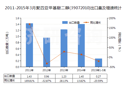 2011-2015年3月聚四亞甲基醚二醇(39072010)出口量及增速統(tǒng)計